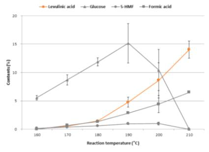 양마를 이용한 묽은 산 전처리 후 액상 가수분해물 내당 전환산물(levulinic acid, Formic acid) 및 글루코오스 함량