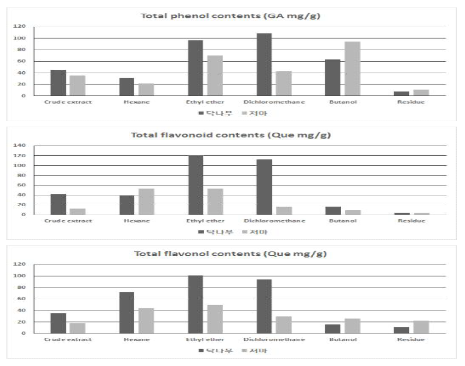 닥나무와 저마 흑피 추출물의 페놀 화합물 함량