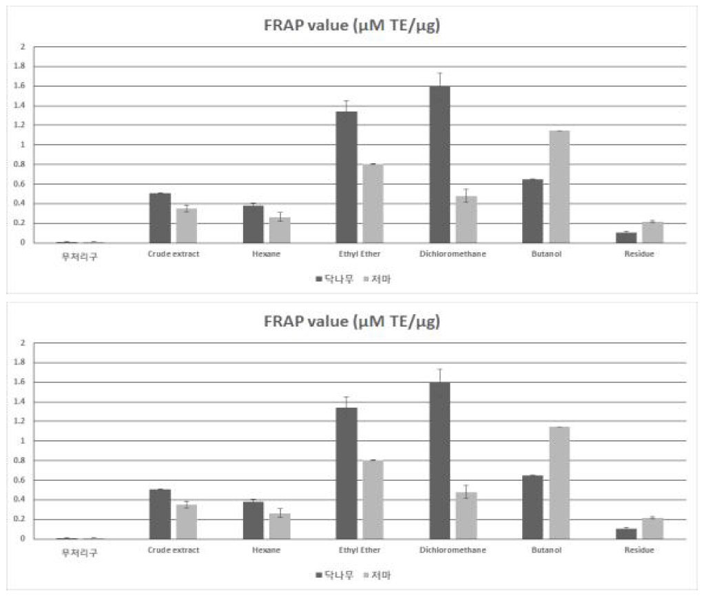 닥나무와 저마 흑피 추출물의 FRAP 활성