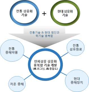 인피섬유 섬유화 융복합 기술 개발