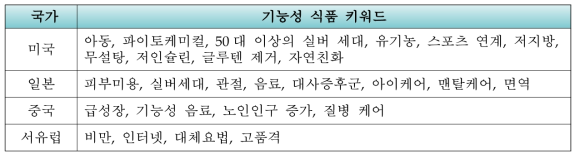 국가별 기능성식품 키워드