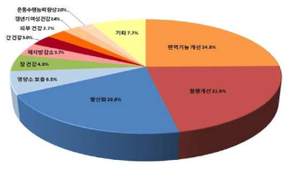 기능성별 건강기능식품 생산실적(점유율)