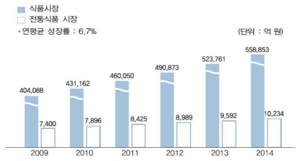 식품시장 및 전통시장 규모