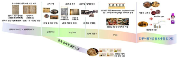 장류의 시대별 변천사