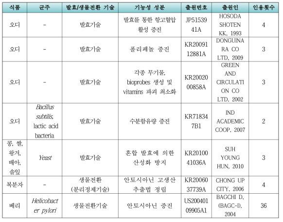 기능성 증진을 위한 천연물의 발효 및 생물전환 기술 관련 특허