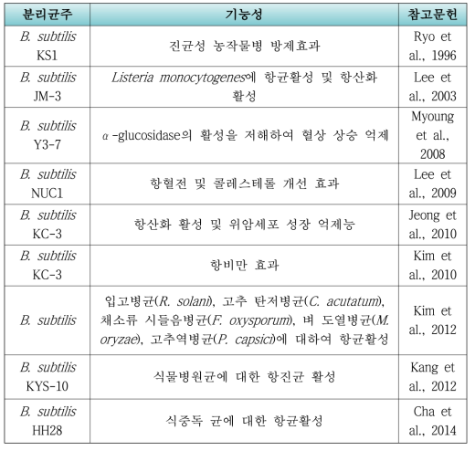 장류 분리균주의 기능성