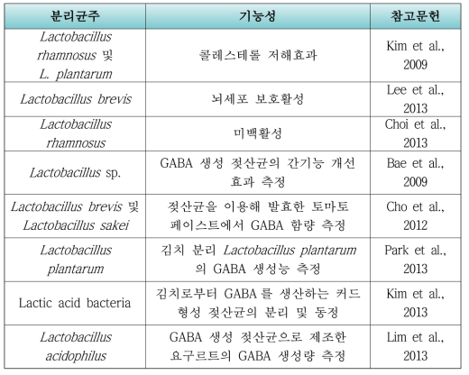 김치류 분리균주의 기능성