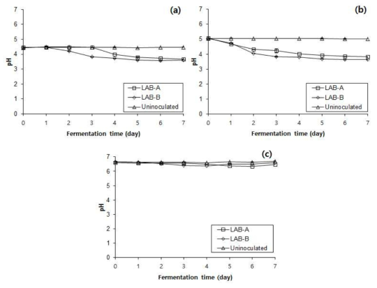 복분자/오디 열수추출물 및 증류수의 발효기간 중 pH 변화