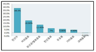 2008년~2014년 음료류 품목별 출하액 연평균 성장률