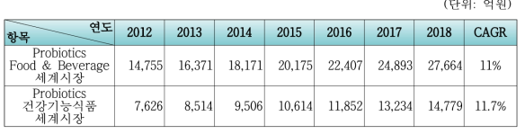 Probiotics 세계 시장 현황 및 전망