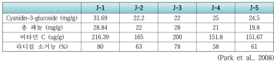 국내산 복분자 품종별 Cyanidin-3-glycocide 함량 및 항산화활성 비교