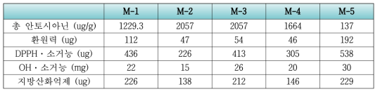 국내산 오디 품종별 안토시아닌 함량 및 항산화성 비교