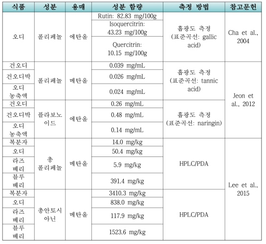 베리류의 추출용매에 따른 기능성 물질 함량 비교