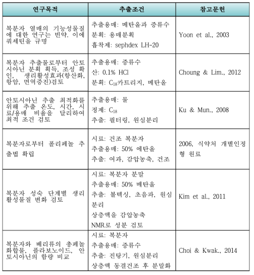 복분자 연구 중 연구목적 및 추출조건