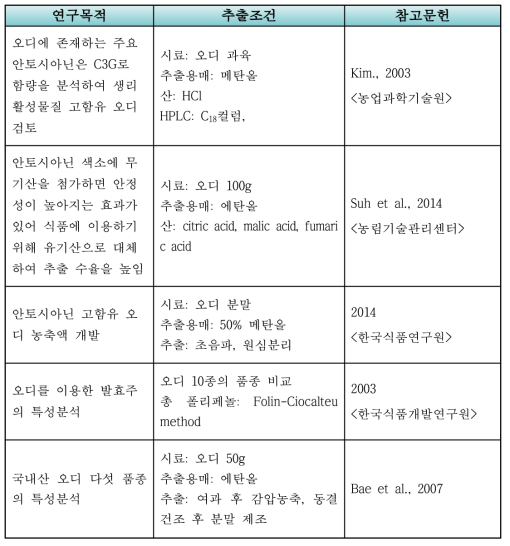 오디 연구 중 연구목적 및 추출조건