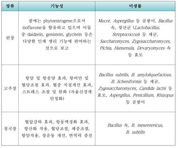 장류의 기능성 및 분리 미생물