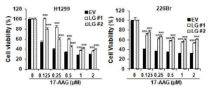 LGALS3BP (LG) 과발현에 따른 세포생존율 변화
