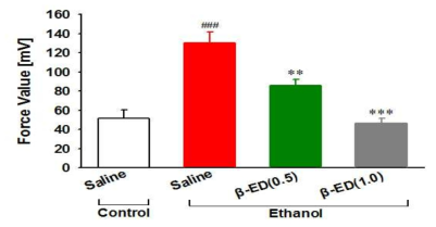 β-Endorphin 미세투여의 알코올 금단에 의해 유도된 tremor행동 억제 효과