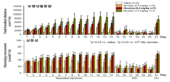 니코틴(0.2, 0.4, 1.0 mg/kg) 투여에 의한 보행성 활동량 및 상동성의 변화.