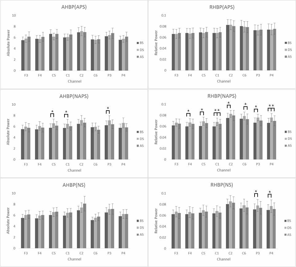 1차 실험(APS, NAPS, NS)에서 high beta wave의 절대갑과 상대값의 분포