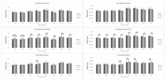 2차 실험(APS, NAPS, NS)에서 high beta wave의 절대값과 상대값의 분포