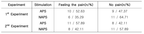 침의 삽입시 통증 혹은 무통증을 느낀 피험자의 비율