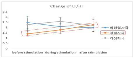 자극 전, 중, 후에 대한 LF/HF값의 변화
