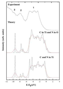 탄소와 질소를 함께 도핑한 산화 티타늄(TiO2)의 경우에 산란단면적을 고려한 전자상태밀도 계산 결과 및 광전자 분광실험 결과