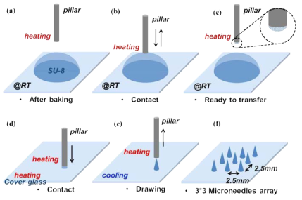 마이크로 니들 제작을 위한 트랜스퍼 드로잉 (transfer drwing) 공정의 개념도