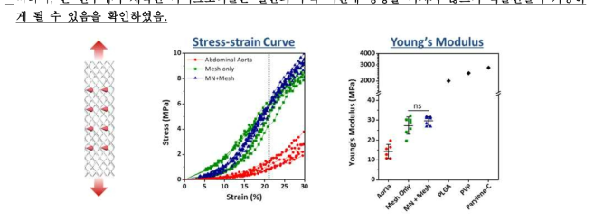 수술용 메쉬, 마이크로니들 메쉬, 토끼 복부대동맥의 인장강도 실험 결과.