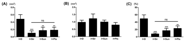 Control 그룹 대비 혈관내막이상증식 방지 약물인 Paclitaxel(PTx)/ Sirolimus(SRL)/Sunitinib이 전달된 토끼 복부 대동맥의 정량적 분석 그래프.