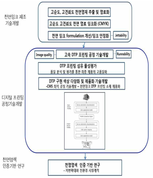 기술개발 추진체계