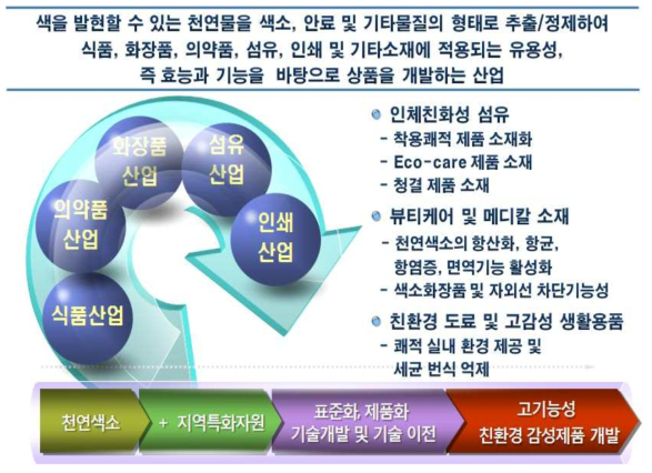 상용화 가능 기술 및 산업분야