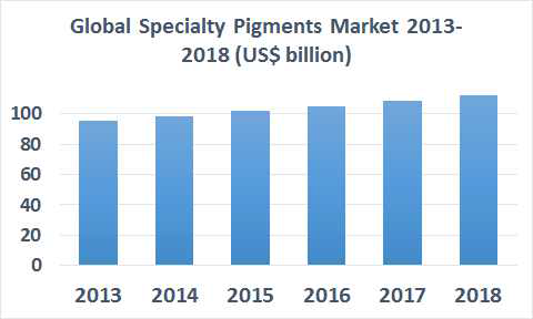 글로벌 특수안료의 시장 규모