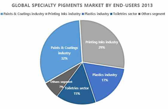 2015년도 엔드유저의 글로벌 특수안료 시장 비율