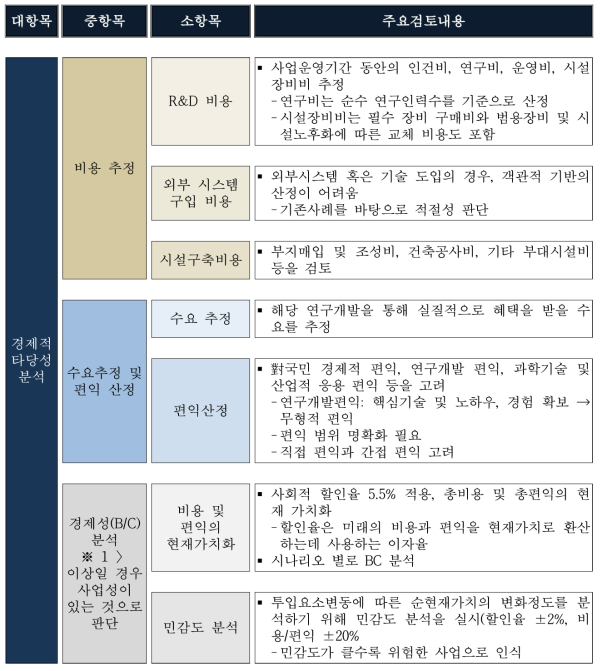 경제성 분석 주요 검토 항목