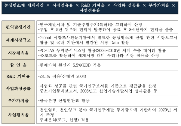 산출공식 및 분석 지표 요약