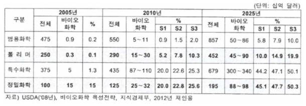 바이오화학시장 대체율