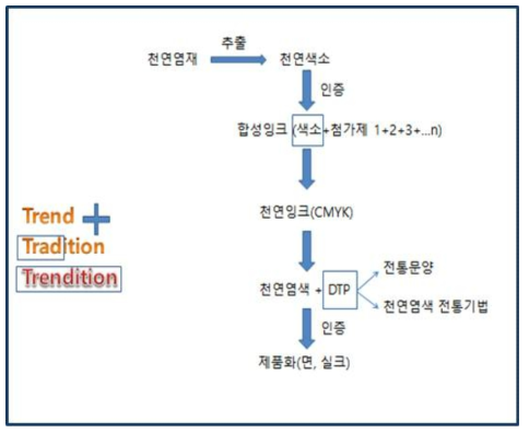 과제 개발 흐름도