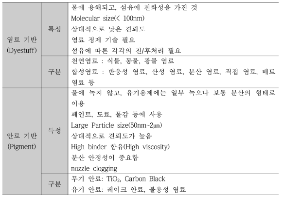 잉크의 색재에 따른 특성