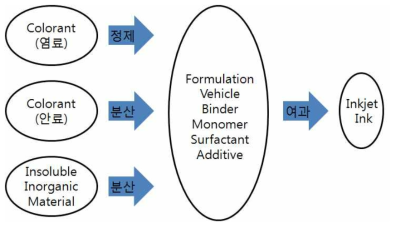 DTP용 잉크의 구성 및 제조