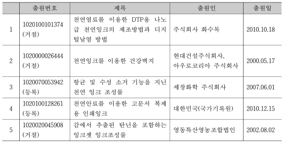 특허 동향 분석