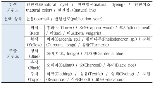 NDSL 키워드