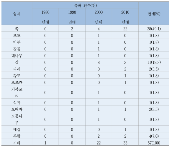 천연염재별 특허등록 수