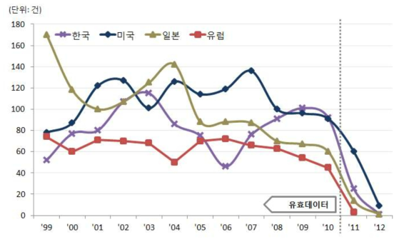 국가별 특허 건수 추이