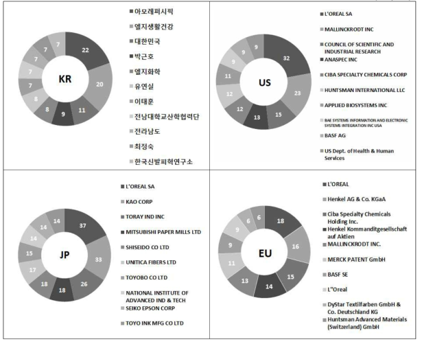 국가별 주요 출원인 분석