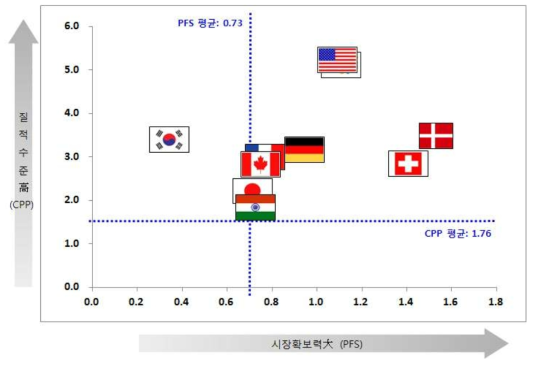 출원인 국가별 기술영향력과 시장확보력