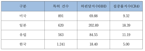 국가별 기술독점도 분석 결과