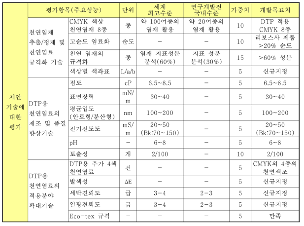 제안 기술별 평가항목