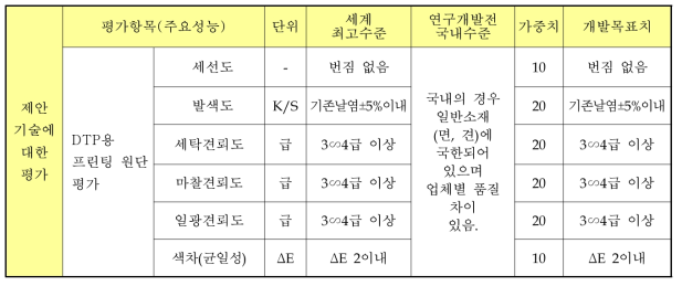 제안 기술별 평가항목